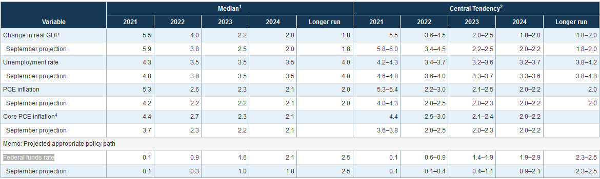 Projektionen der US-Notenbank (Fed)