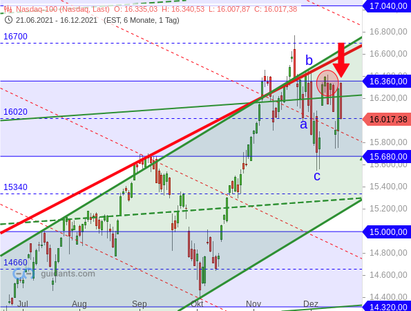 Nasdaq 100 - Chartanalyse