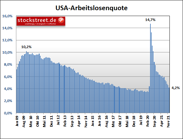 Arbeitslosenquote USA