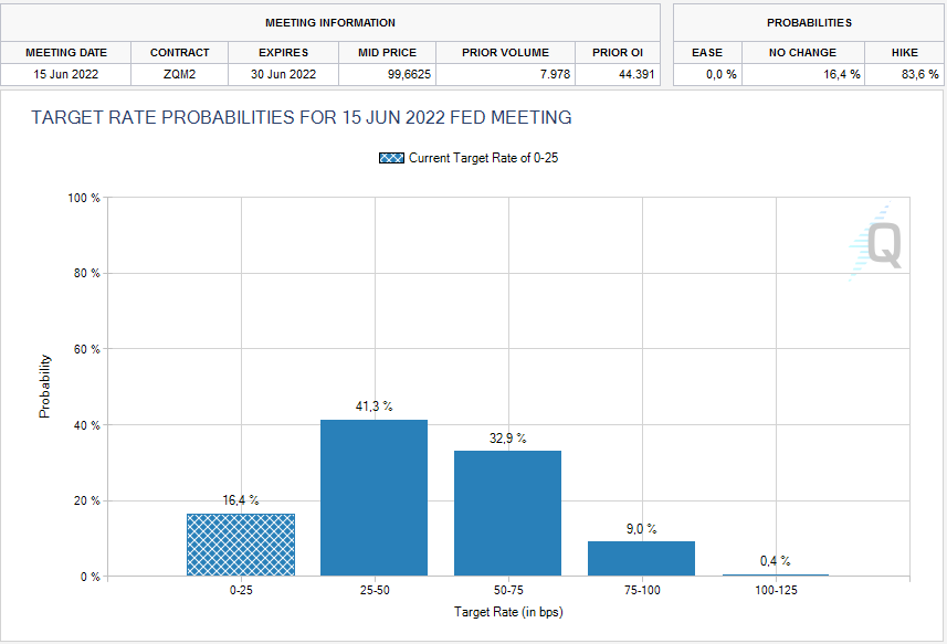 Fed Funds Futures - Zinserwartungen des Marktes