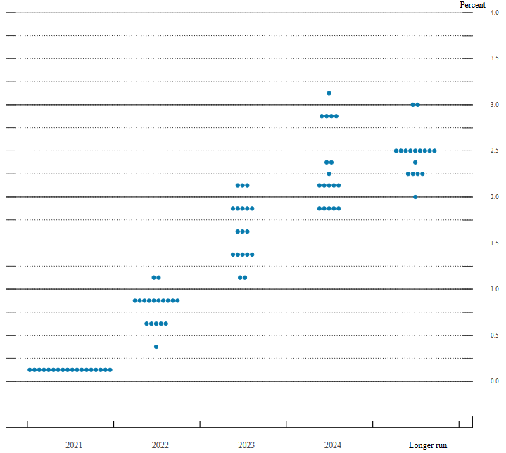 dot plots - Leitzinseinschätzungen der FOMC-Mitglieder