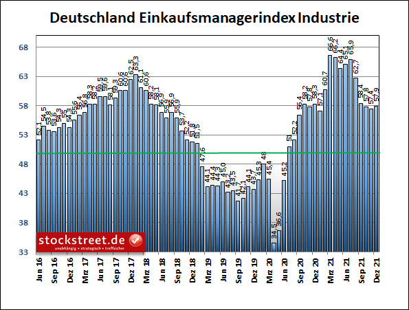 IHS Markit Einkaufsmanagerindex Industrie Deutschland