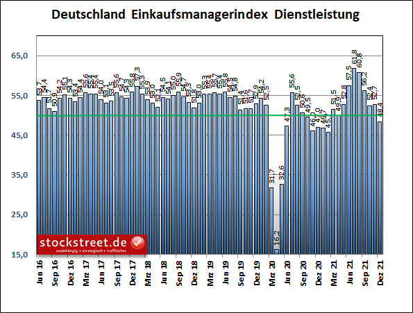 IHS Markit Einkaufsmanagerindex Dienstleistung Deutschland