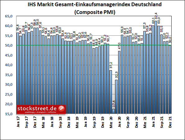 IHS Markit Gesamt-Einkaufsmanagerindex Deutschland