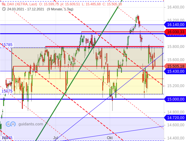DAX - Chartanalyse