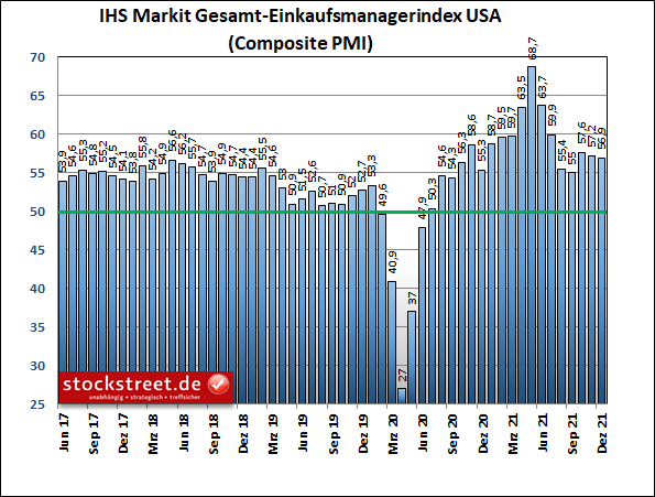 IHS Markit Gesamt-Einkaufsmanagerindex USA