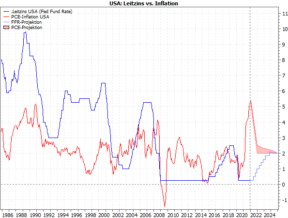 USA: Leitzins vs. Inflation