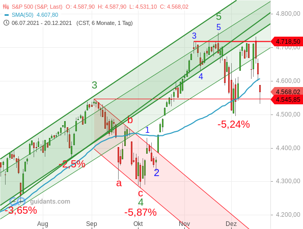 S&P 500 - Chartanalyse