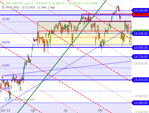 DAX - Target-Trend-Analyse