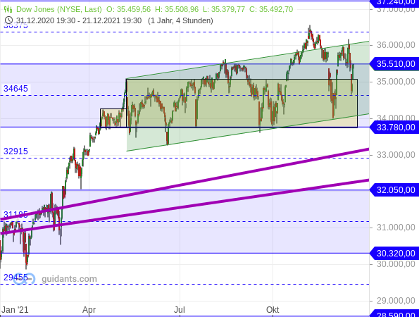 Dow Jones - Chartanalyse