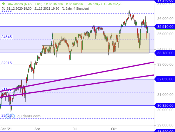 Dow Jones - Chartanalyse