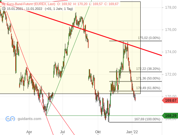 Bund-Future - Chartanalyse