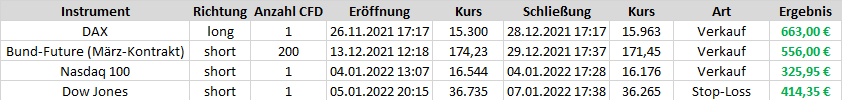 abgeschlossene Trades im Target-Trend-CFD