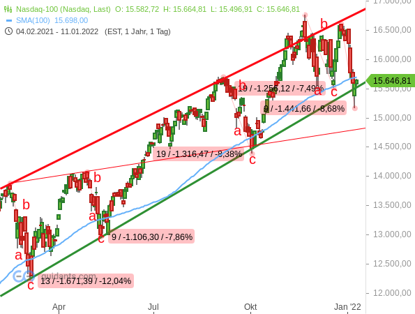 Nasdaq 100 - Chartanalyse