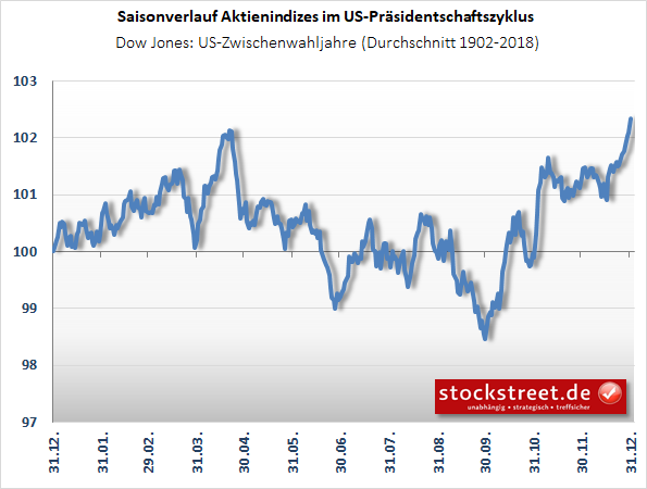 Dow Jones - saisonale Kursentwicklung in US-Zwischenwahljahren