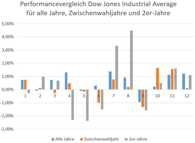 Dow Jones - saisonale Kursentwicklungen