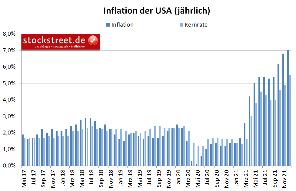 jährliche Inflation der USA