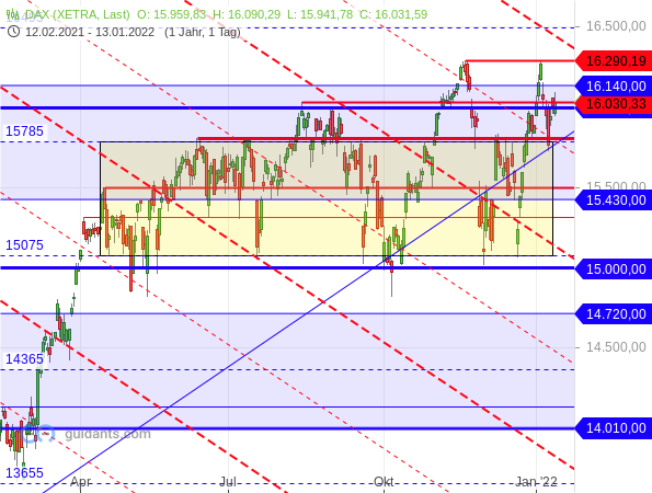 DAX - Target-Trend-Analyse