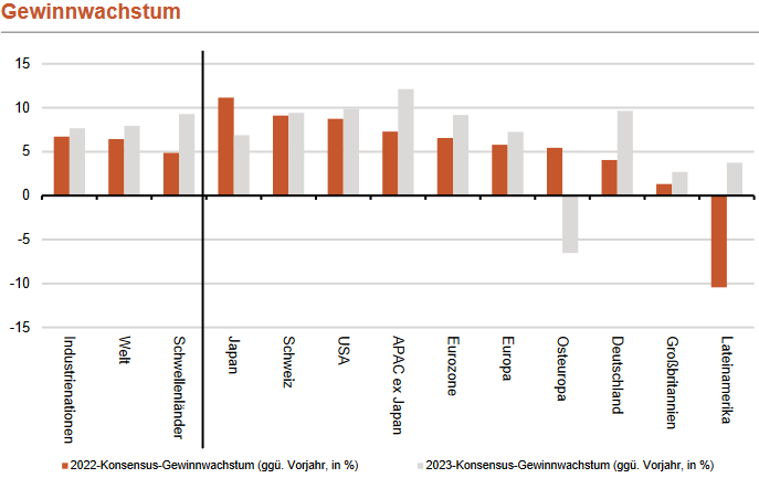 erwartetes Gewinnwachstum 2022 und 2023