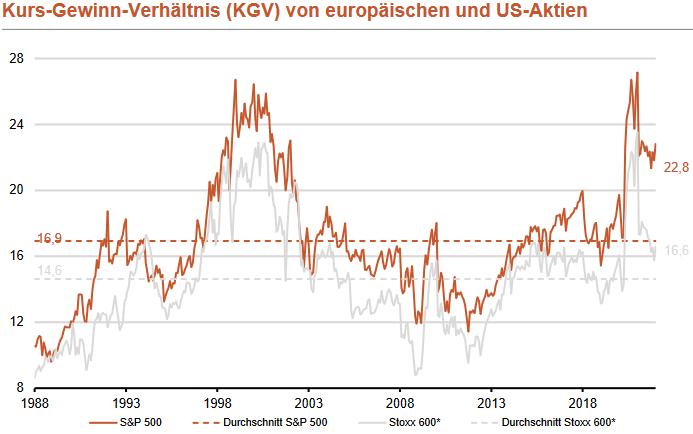 Kurs-Gewinn-Verhältnis (KGV): euroäische vs. US-amerikanische Aktien