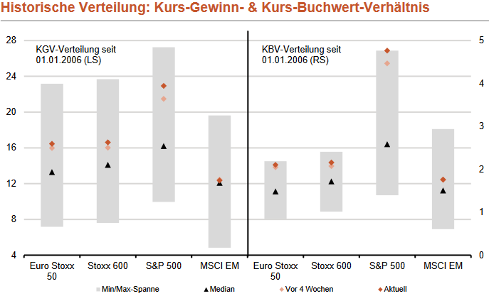 Kurs-Gewinn-Verhältnis (KGV) und Kurs-Buchwert-Verhältnis (KBV)