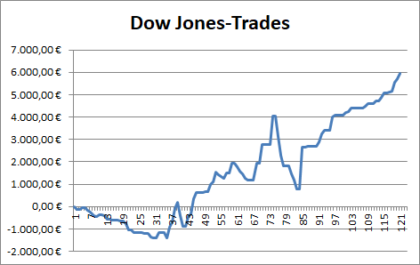 Dow Jones: Performance der abgeschlossenen CFD-Trades