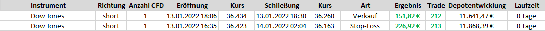 abgeschlossene CFD-Trades auf den Dow Jones