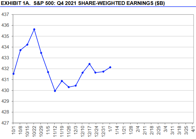 S&P 500: Gewinnerwartungen 4. Quartal 2021