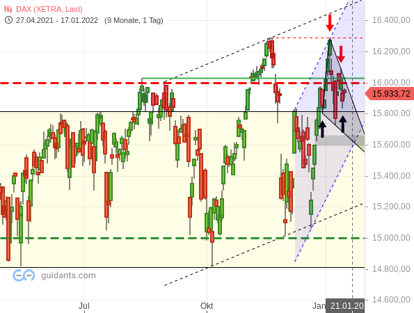 DAX - Tageschart seit Mai 2021