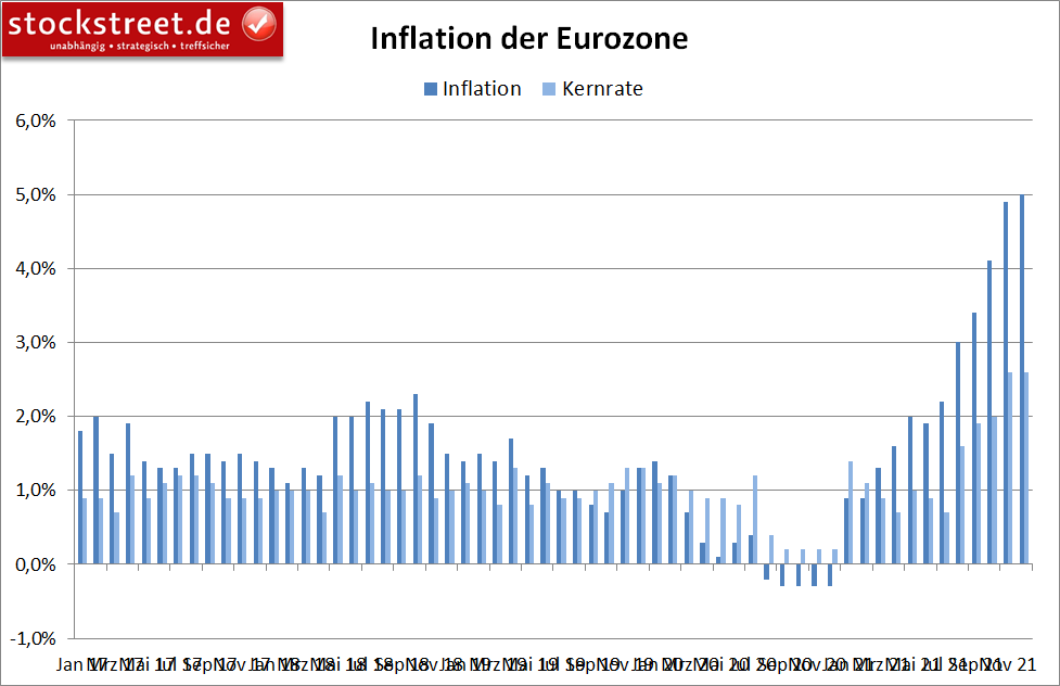 jährliche Inflation in der Eurozone