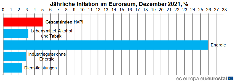 Komponenten der Inflation in der Eurozone