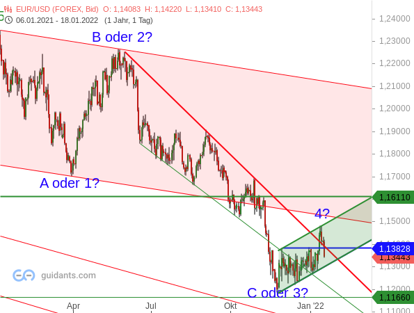 EUR/USD - Elliott-Wellen-Analyse