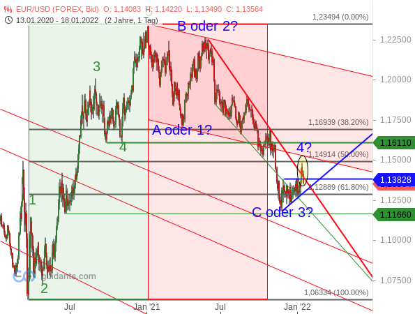 EUR/USD - langfristige Chartanalyse