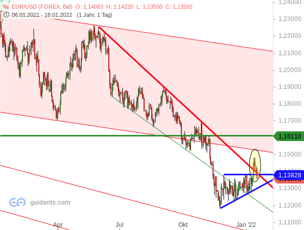 EUR/USD - kurzfristige Chartanalyse