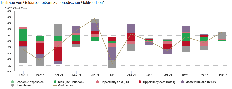 Beiträge von Goldpreistreibern zu periodischen Goldrenditen