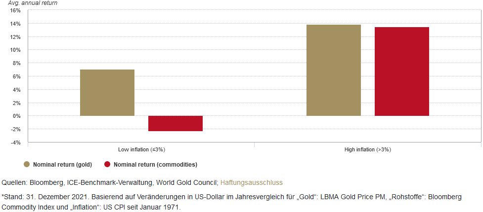 Nominale Gold- und Rohstoffrenditen in US-Dollar als Funktion der jährlichen Inflation