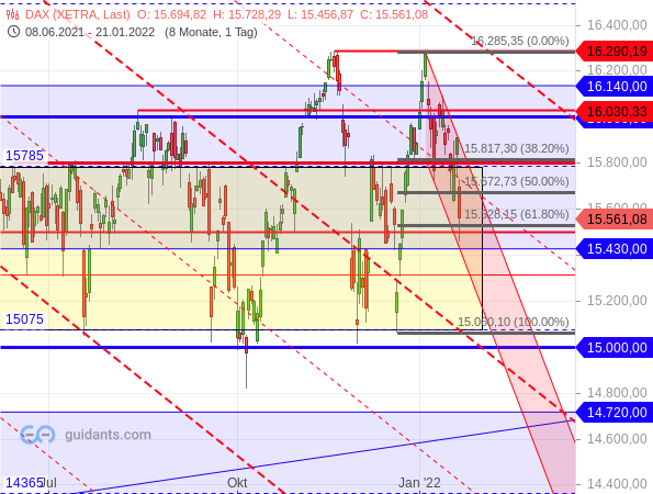 DAX - Fibonacci-Retracements