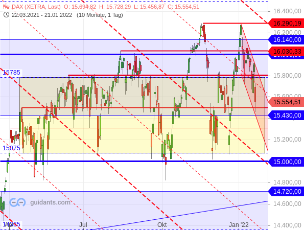 DAX - Target-Trend-Analyse