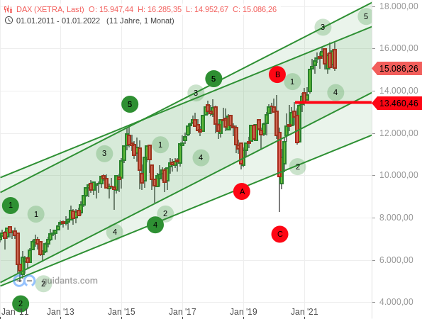 DAX - Elliott-Wellen-Analyse