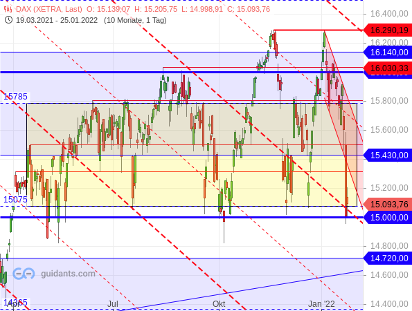 DAX - Target-Trend-Analyse