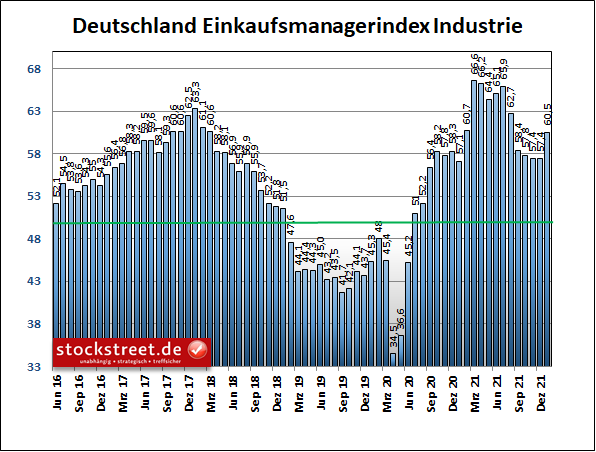 IHS Markit Einkaufsmanagerindex Industrie Deutschland