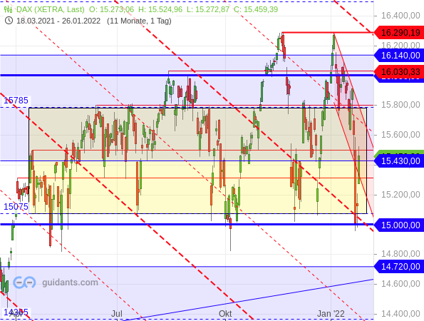 DAX - Target-Trend-Analyse