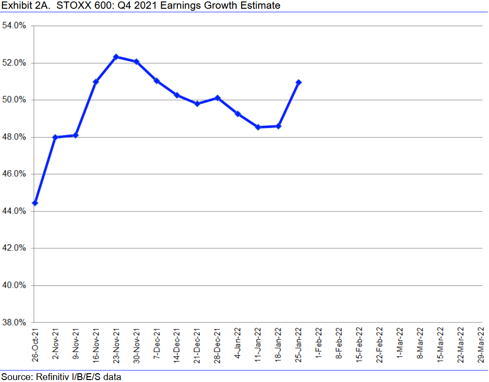 STOXX 600: Gewinnerwartungen 4. Quartal 2021