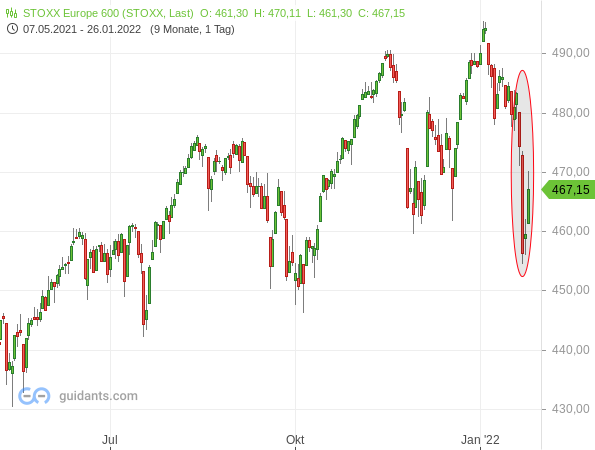 STOXX 600 - Chartanalyse