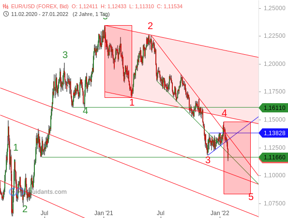 EUR/USD - Kursziel