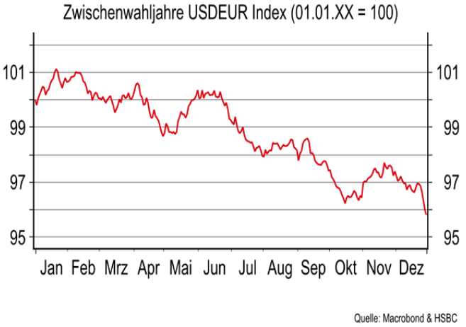 EUR/USD - saisonaler Kursverlauf in US-Zwischenwahljahren