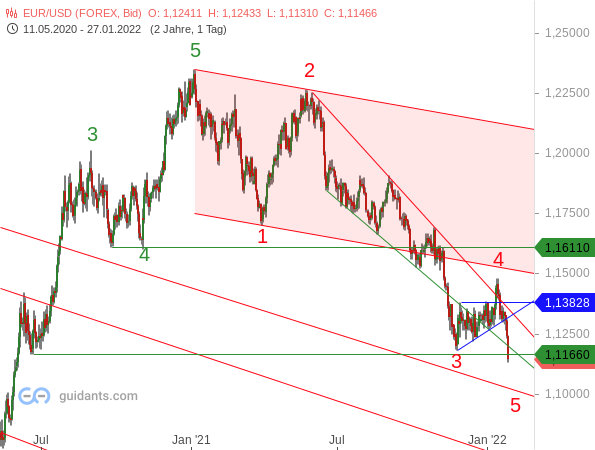 EUR/USD: Der Markt preist 5 Zinsanhebungen ein