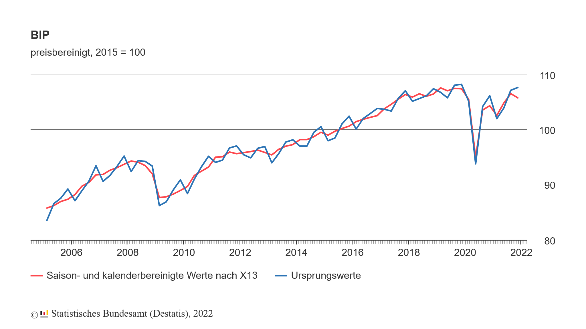 Bruttoinlandsprodukt (BIP) Deutschland