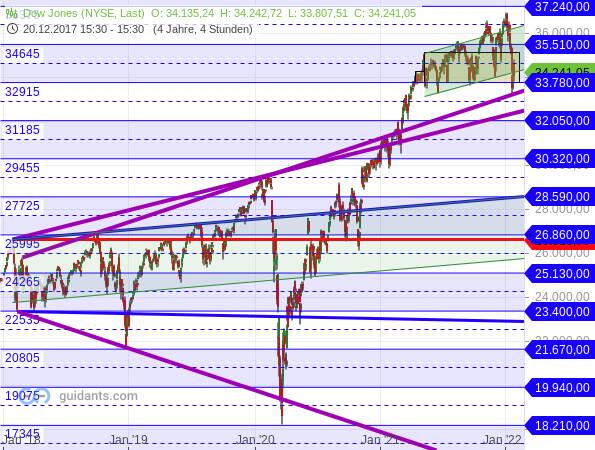 Dow Jones - langfristige Chartanalyse