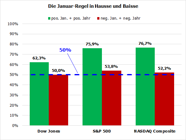 Januar-Regel 2